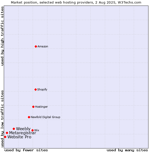 Market position of Weebly vs. Metaregistrar vs. Website Pro