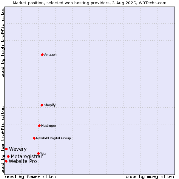 Market position of Metaregistrar vs. Wevery vs. Website Pro