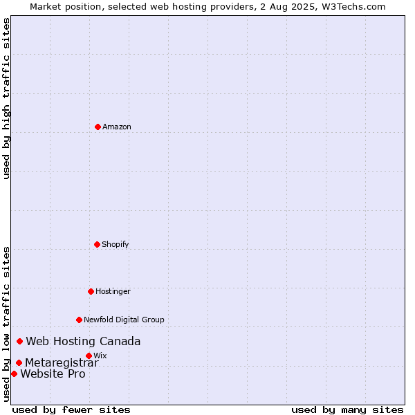 Market position of Web Hosting Canada vs. Metaregistrar vs. Website Pro