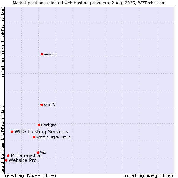 Market position of WHG Hosting Services vs. Metaregistrar vs. Website Pro