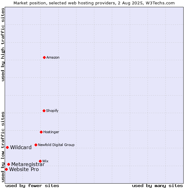 Market position of Metaregistrar vs. Wildcard vs. Website Pro