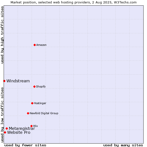 Market position of Metaregistrar vs. Website Pro vs. Windstream
