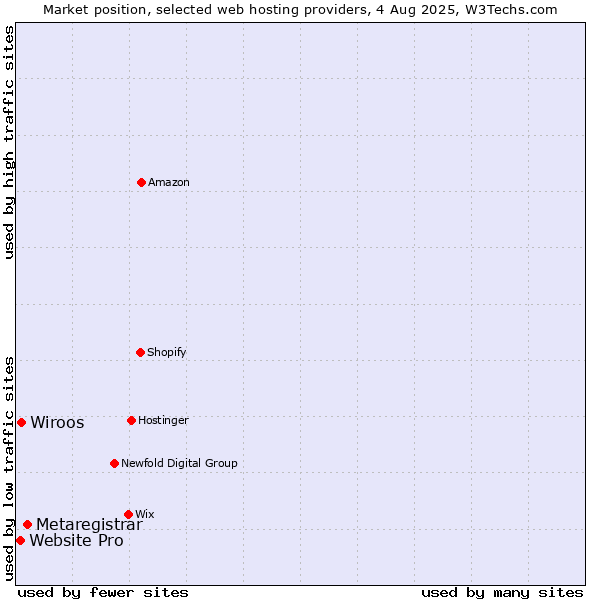 Market position of Metaregistrar vs. Wiroos vs. Website Pro