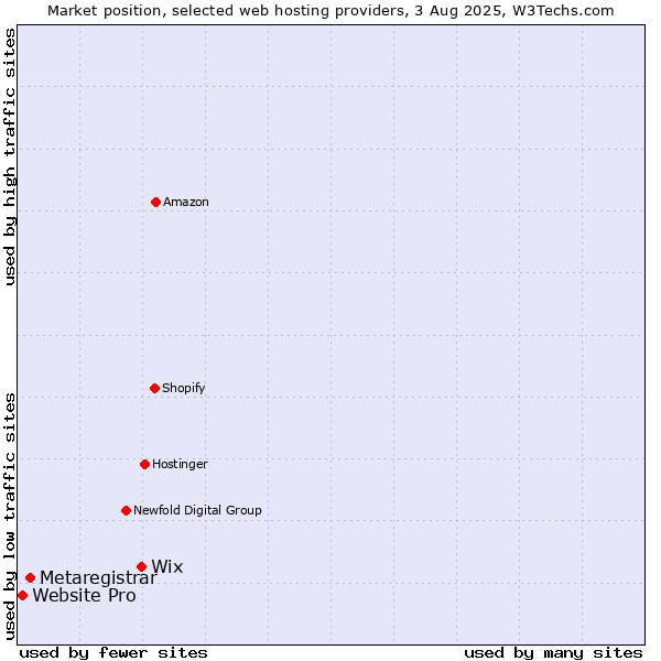 Market position of Wix vs. Metaregistrar vs. Website Pro
