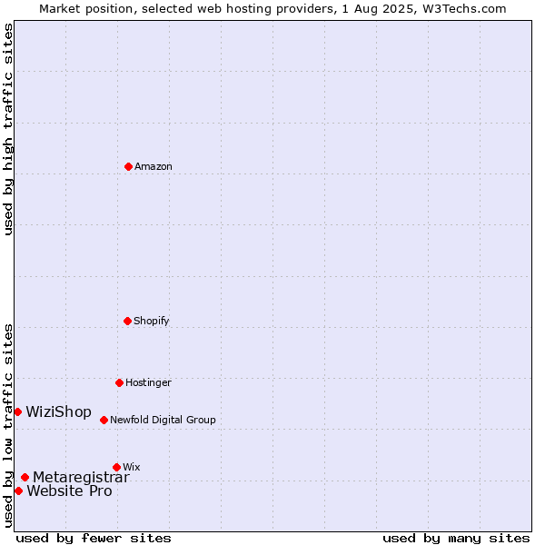 Market position of Metaregistrar vs. Website Pro vs. WiziShop