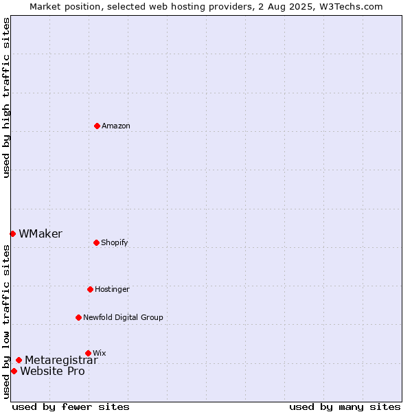 Market position of Metaregistrar vs. Website Pro vs. WMaker