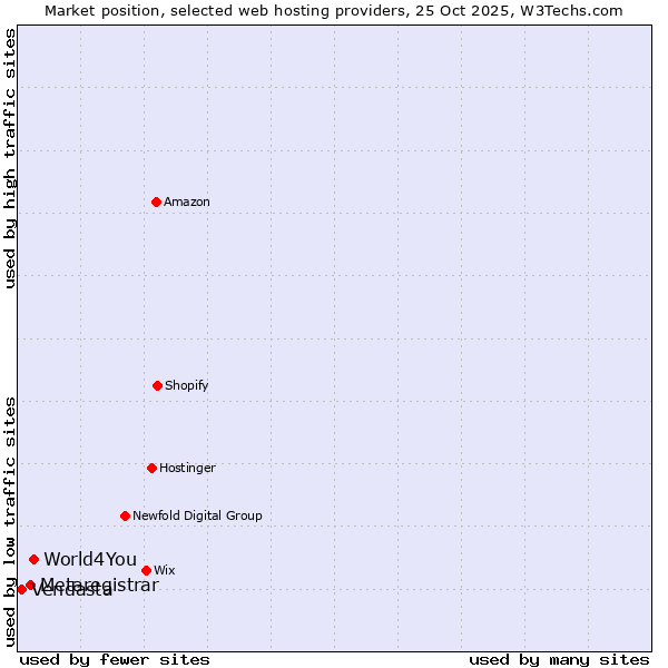 Market position of World4You vs. Metaregistrar vs. Vendasta