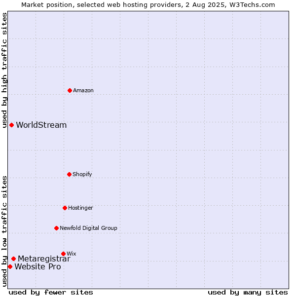 Market position of Metaregistrar vs. WorldStream vs. Website Pro