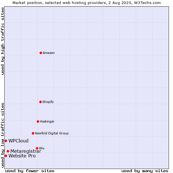 Market position of Metaregistrar vs. WPCloud vs. Website Pro