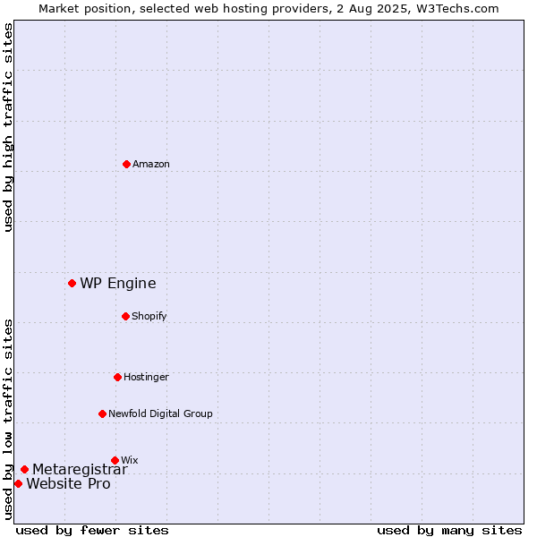 Market position of WP Engine vs. Metaregistrar vs. Website Pro