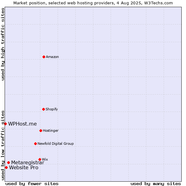 Market position of Metaregistrar vs. Website Pro vs. WPHost.me