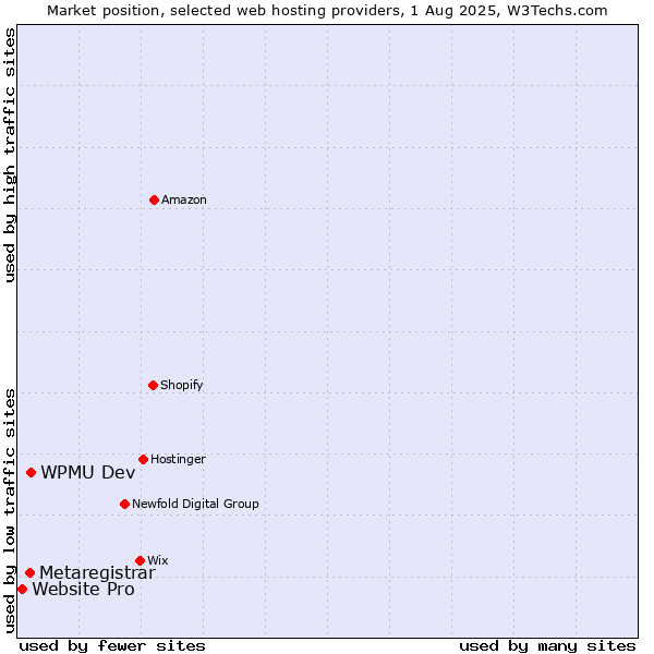 Market position of WPMU Dev vs. Metaregistrar vs. Website Pro