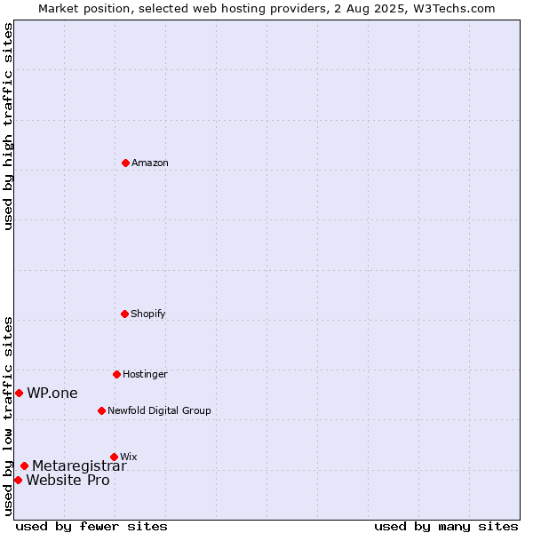 Market position of Metaregistrar vs. WP.one vs. Website Pro