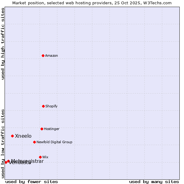 Market position of Xneelo vs. Metaregistrar vs. Vendasta