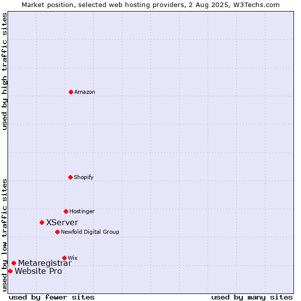 Market position of XServer vs. Metaregistrar vs. Website Pro