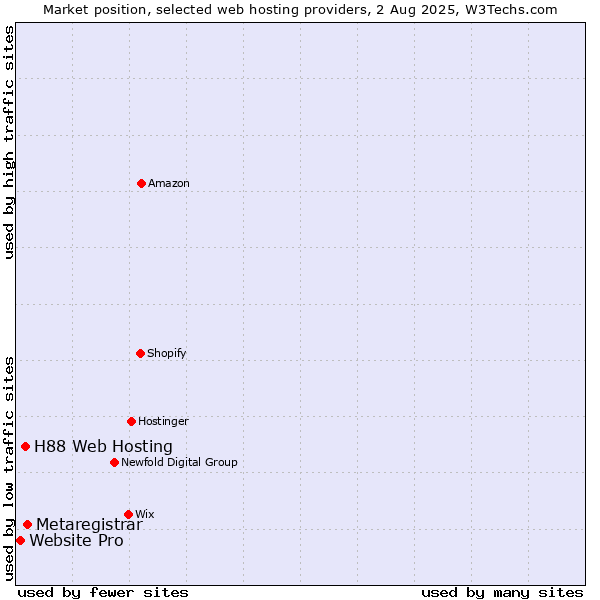 Market position of Metaregistrar vs. H88 Web Hosting vs. Website Pro