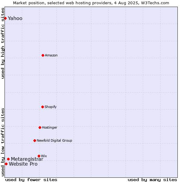 Market position of Metaregistrar vs. Website Pro vs. Yahoo