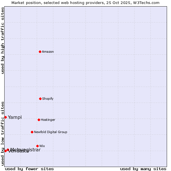 Market position of Metaregistrar vs. Yampi vs. Vendasta