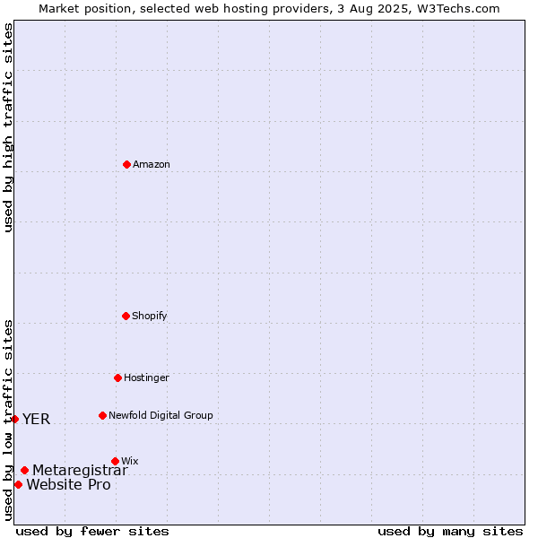 Market position of Metaregistrar vs. Website Pro vs. YER