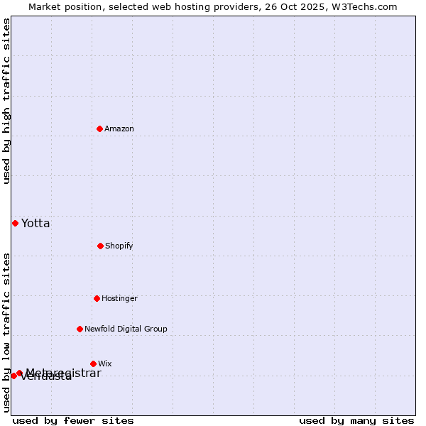 Market position of Metaregistrar vs. Yotta vs. Vendasta