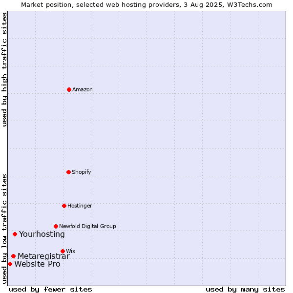 Market position of Yourhosting vs. Metaregistrar vs. Website Pro