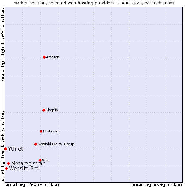Market position of Metaregistrar vs. Website Pro vs. YUnet