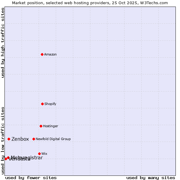 Market position of Zenbox vs. Metaregistrar vs. Vendasta