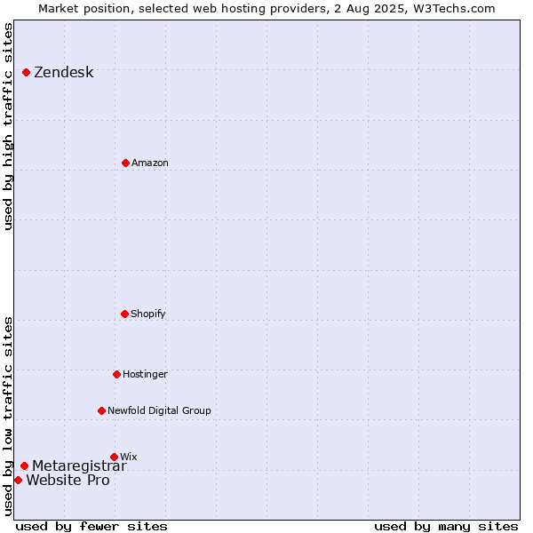 Market position of Zendesk vs. Metaregistrar vs. Website Pro