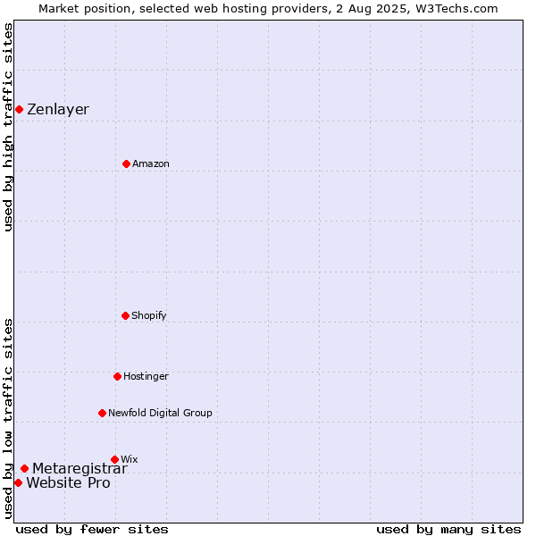 Market position of Metaregistrar vs. Zenlayer vs. Website Pro