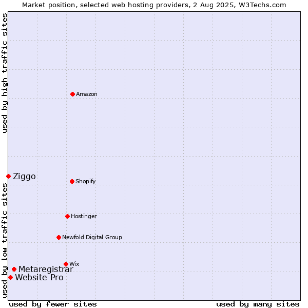 Market position of Metaregistrar vs. Website Pro vs. Ziggo