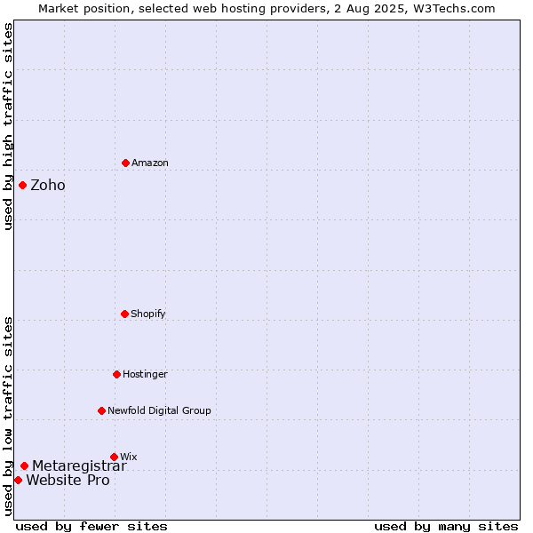 Market position of Metaregistrar vs. Zoho vs. Website Pro