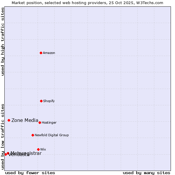 Market position of Zone Media vs. Metaregistrar vs. Vendasta