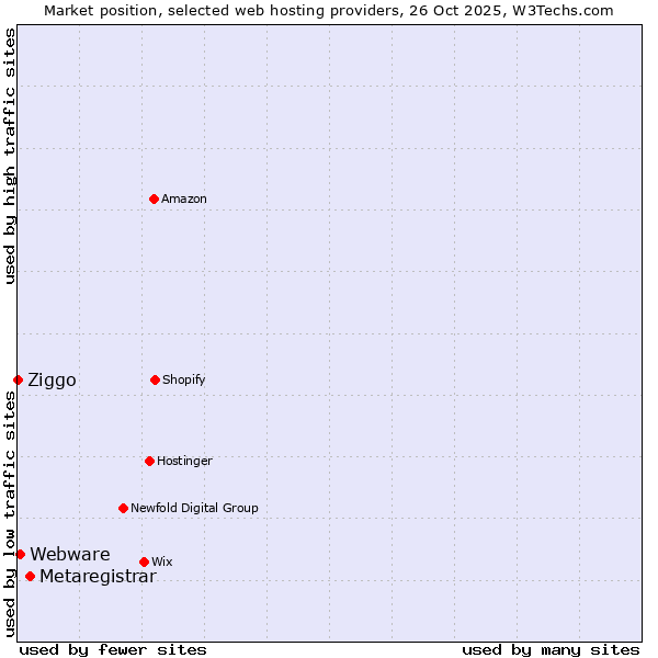 Market position of Metaregistrar vs. Webware vs. Ziggo