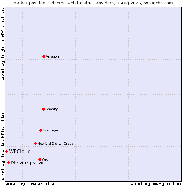 Market position of Metaregistrar vs. WPCloud