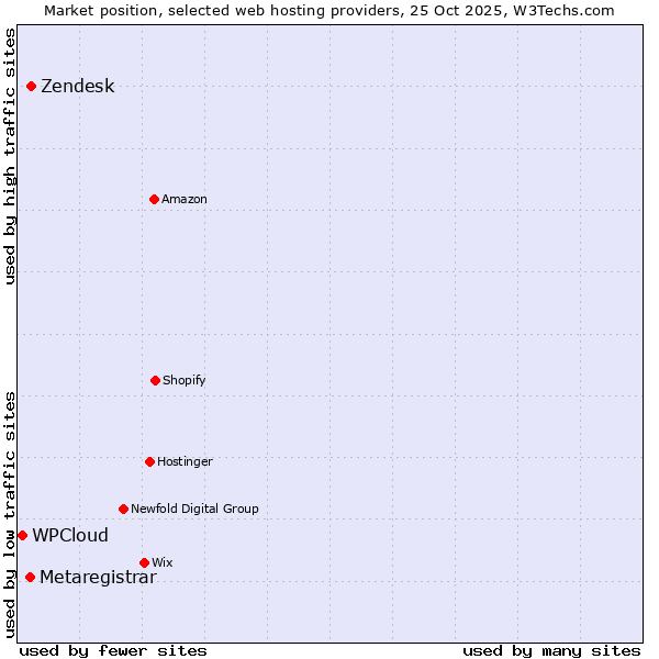 Market position of Zendesk vs. Metaregistrar vs. WPCloud