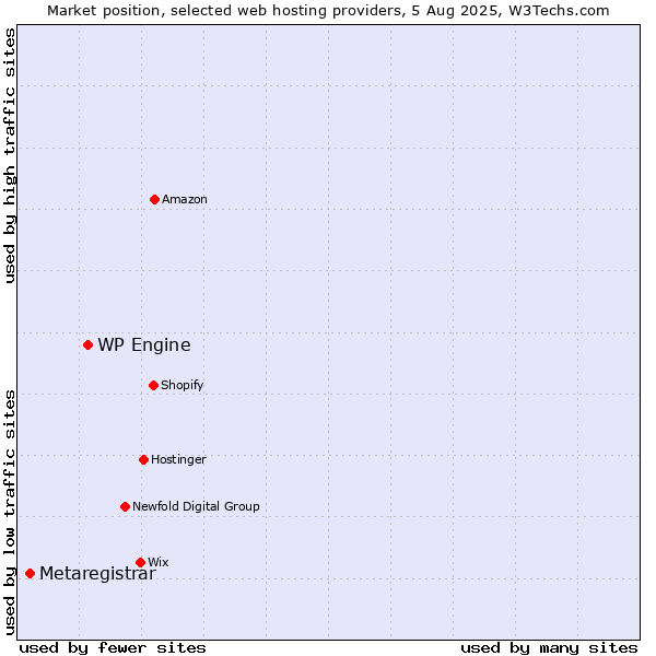 Market position of WP Engine vs. Metaregistrar