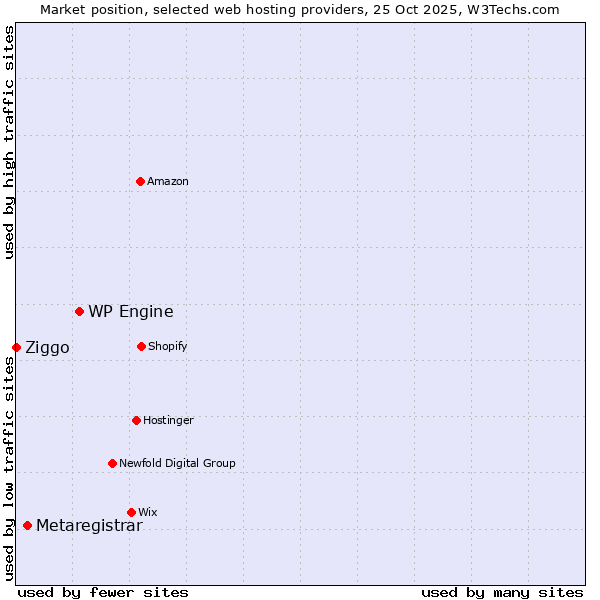 Market position of WP Engine vs. Metaregistrar vs. Ziggo