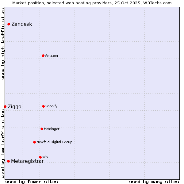 Market position of Zendesk vs. Metaregistrar vs. Ziggo