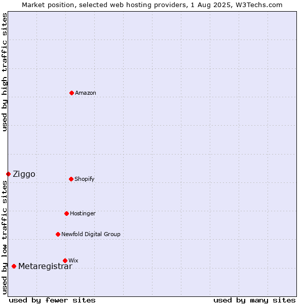 Market position of Metaregistrar vs. Ziggo