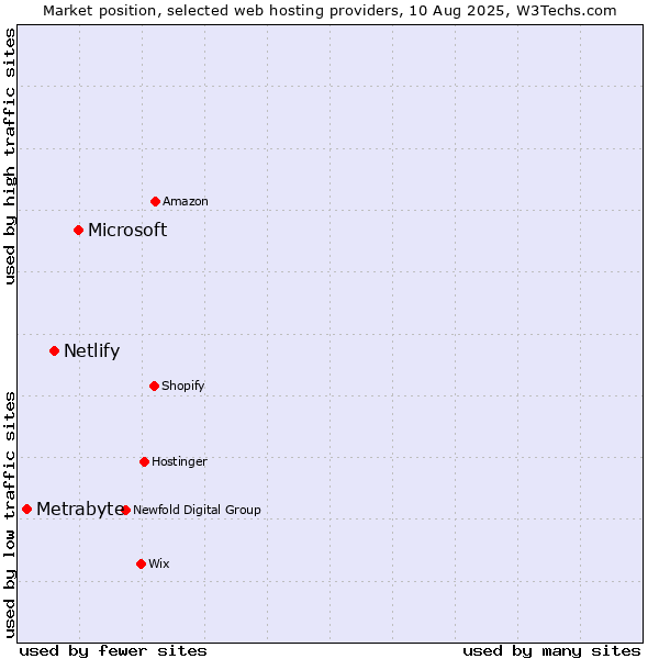 Market position of Microsoft vs. Netlify vs. Metrabyte