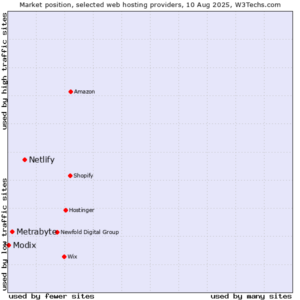 Market position of Netlify vs. Metrabyte vs. Modix