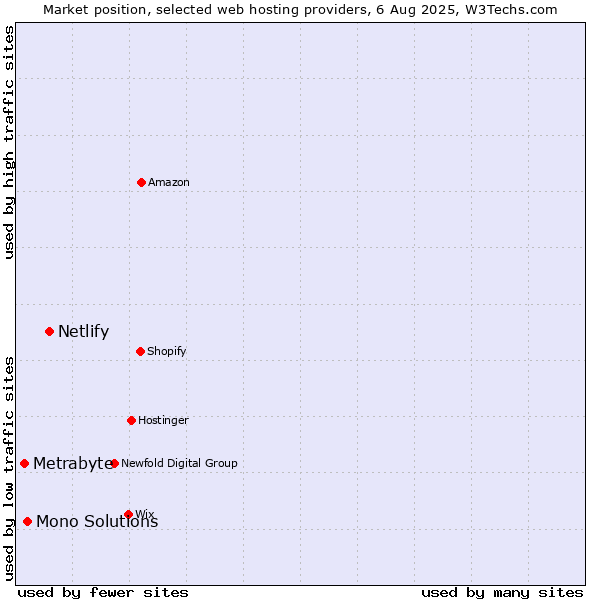 Market position of Netlify vs. Mono Solutions vs. Metrabyte