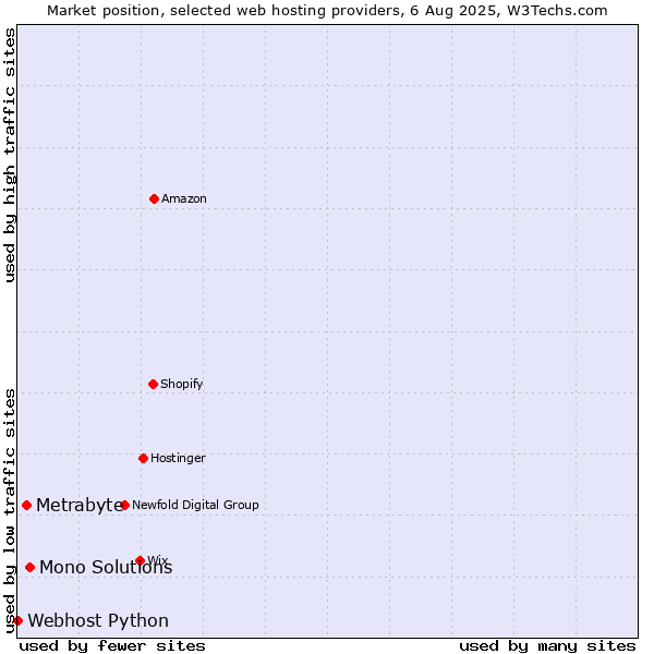 Market position of Mono Solutions vs. Metrabyte vs. Webhost Python