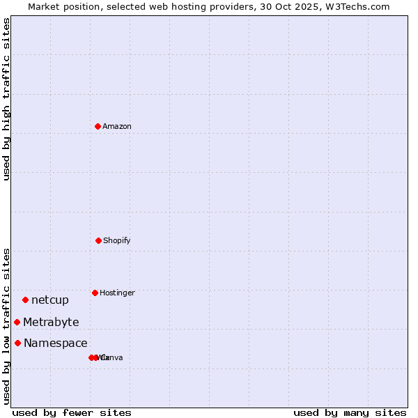 Market position of netcup vs. Namespace vs. Metrabyte
