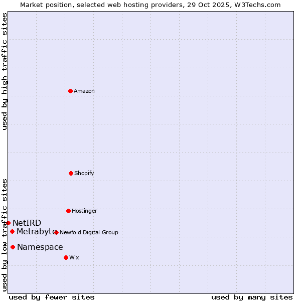 Market position of Namespace vs. Metrabyte vs. NetIRD
