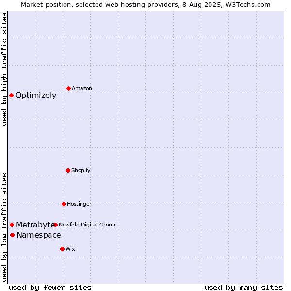 Market position of Namespace vs. Metrabyte vs. Optimizely