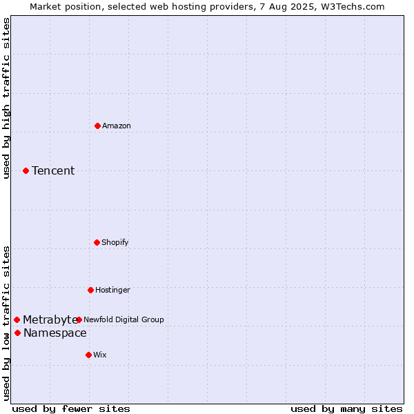 Market position of Tencent vs. Namespace vs. Metrabyte