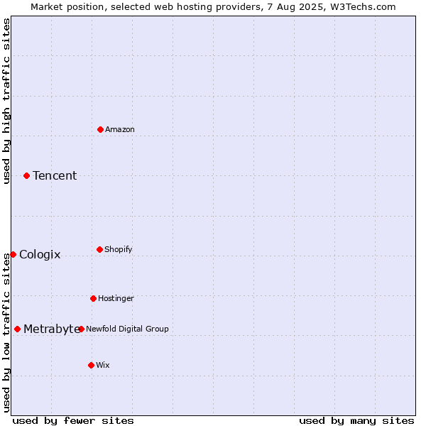 Market position of Tencent vs. Metrabyte vs. Cologix