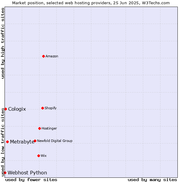 Market position of Metrabyte vs. Cologix vs. Webhost Python