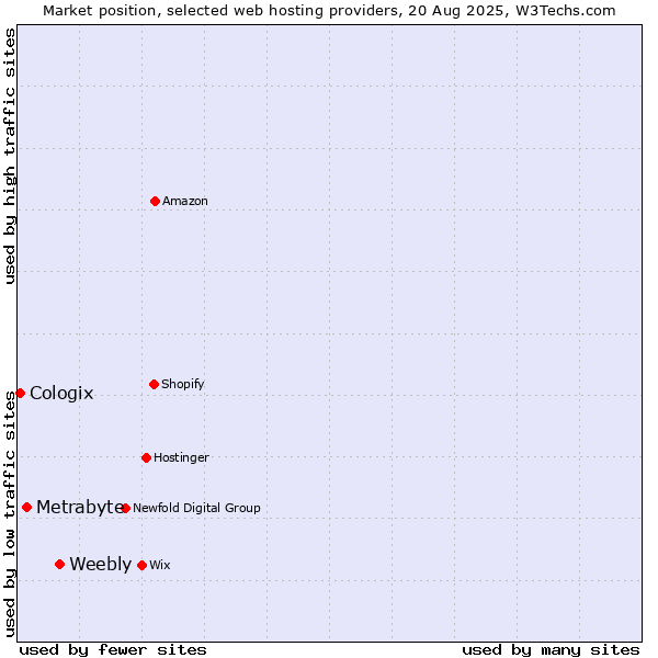 Market position of Weebly vs. Metrabyte vs. Cologix